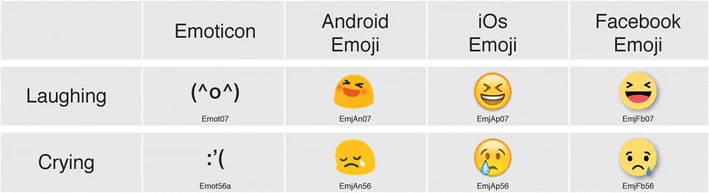 Emoji vs Emoticon by Springer Link